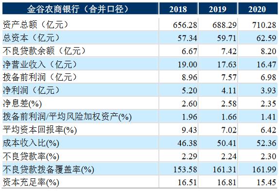 点击看大图 金谷农商银行启动A股上市辅导 上半年资产规模小幅缩水